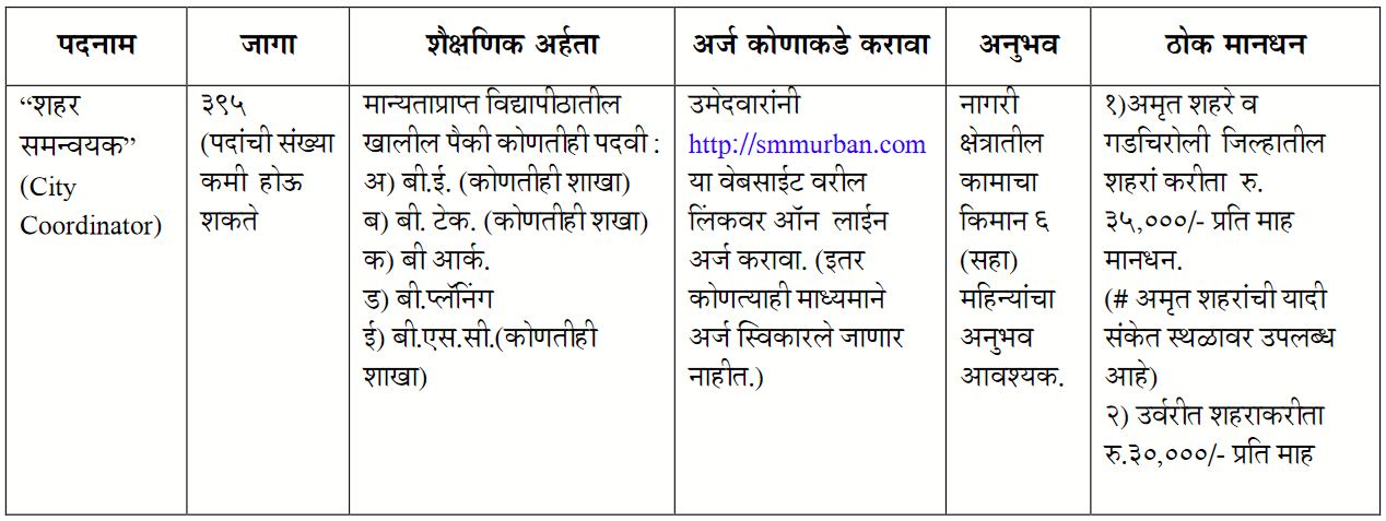 Maharashtra Urban Development Mission Recruitment 2020 
