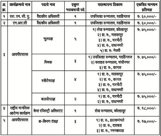 NHM Kolhapur Bharti 2021