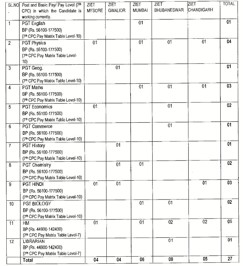 Kendriya Vidyalaya Sangathan Bharti