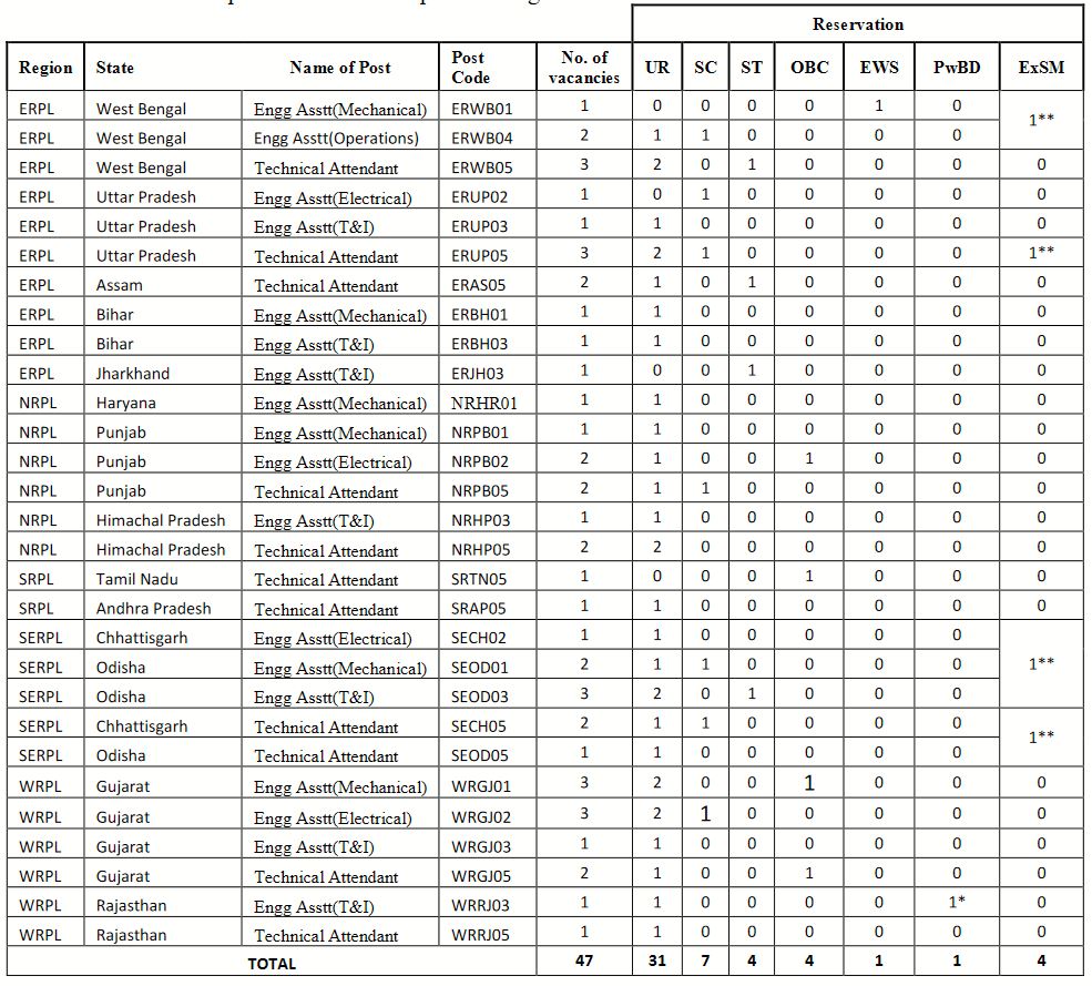 IOCL Recruitment 2020