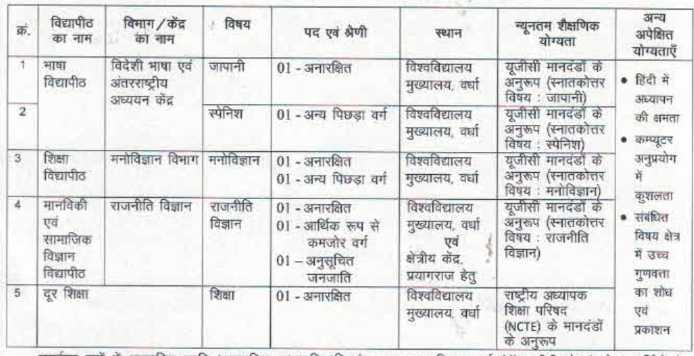Hindi Vishwavidyalaya Wardha Bharti