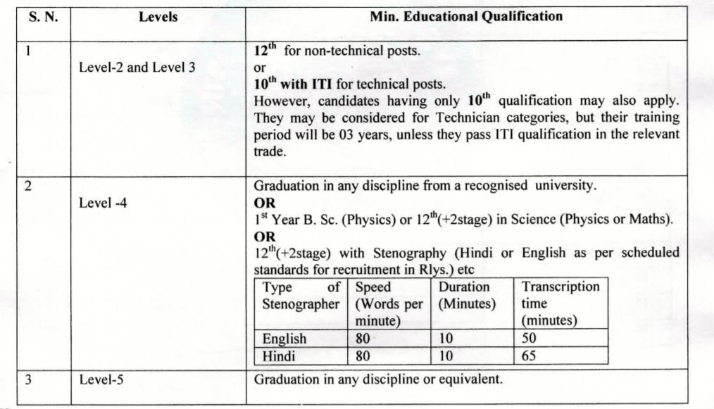 South East Central Railway Recruitment 2021