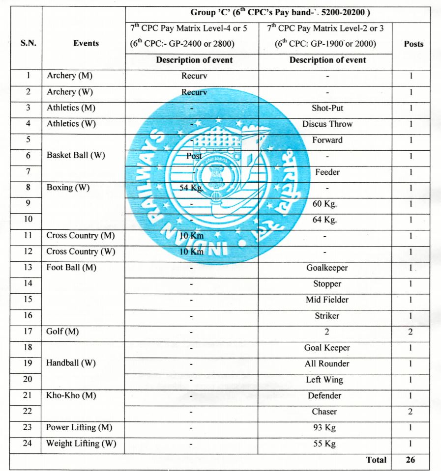 South East Central Railway Recruitment 2021