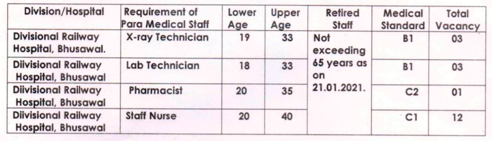 Central Railway Bhusawal Bharti 2021