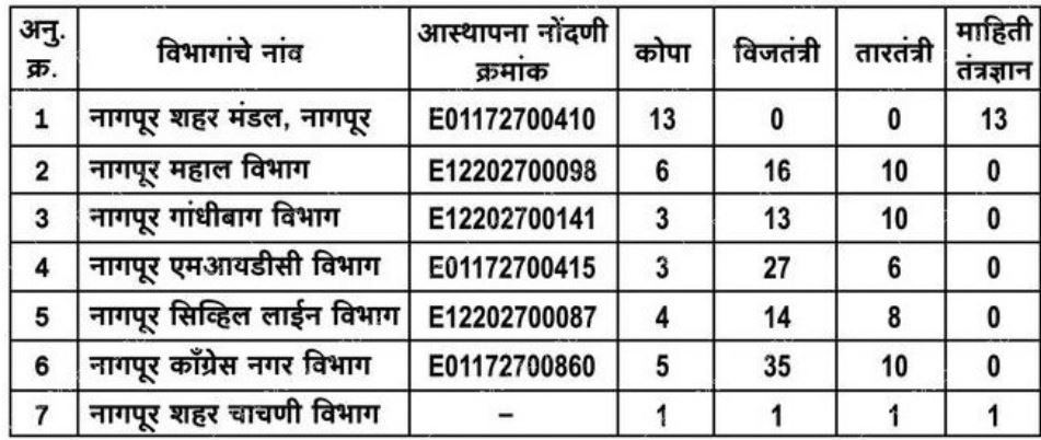 MahaVitaran Nagpur Bharti 2021