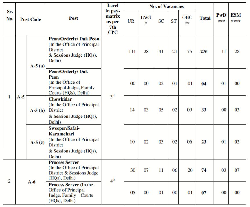 Delhi District Court Bharti 2021