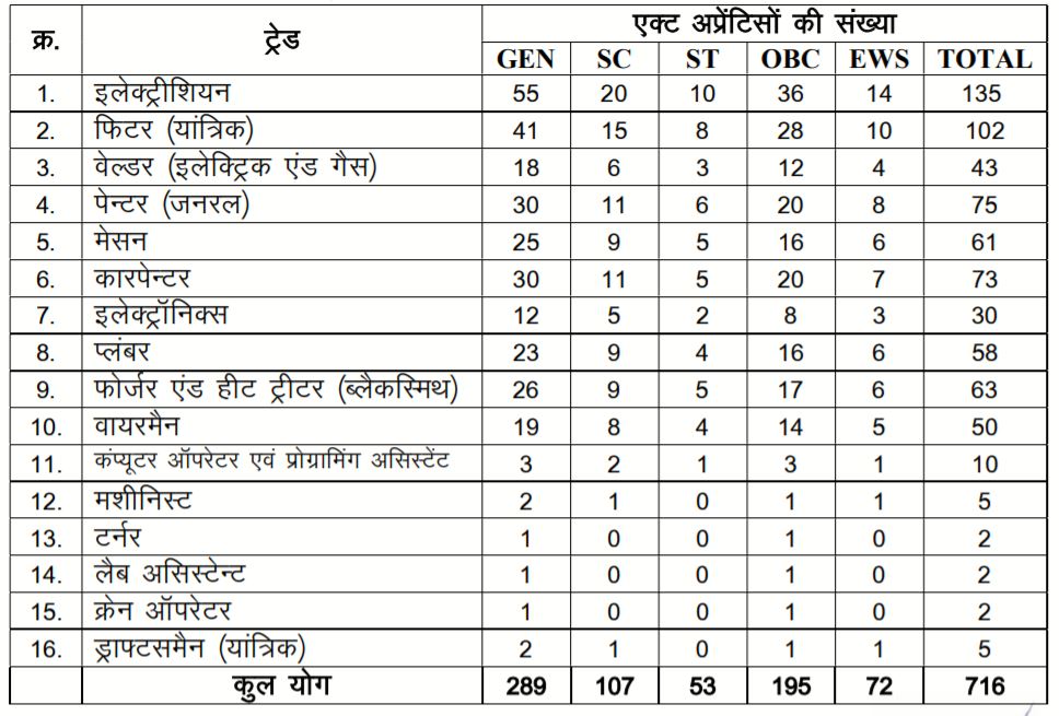 West Central Railway Bharti 2021