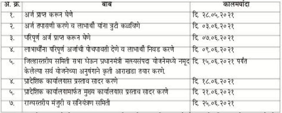 Pradhan Mantri Matsya Sampada Yojana 2021