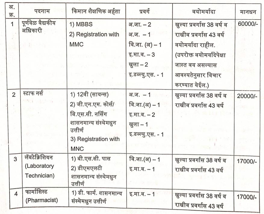 Amravati Mahanagarpalika Bharti 2021