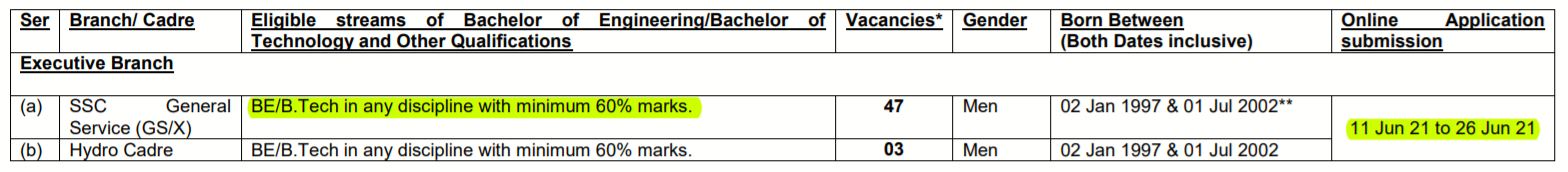 Indian Navy Recruitment 2021