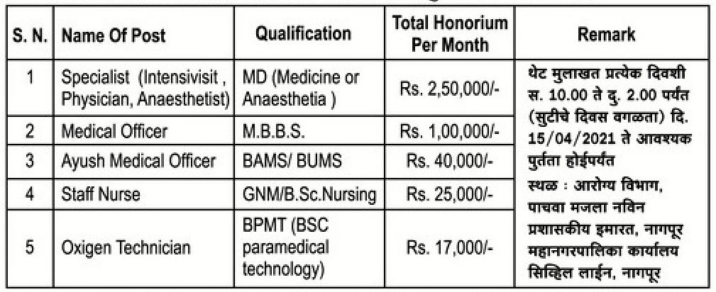 NHM Nagpur Bharti 2021