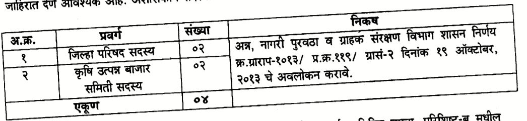 Jilha Grahak Sanrakshan Parishad Ratnagiri Bharti 2021