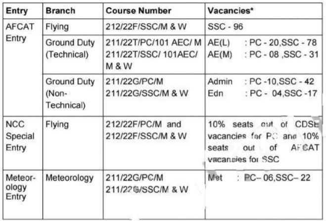 Indian Air Force Bharti 2021