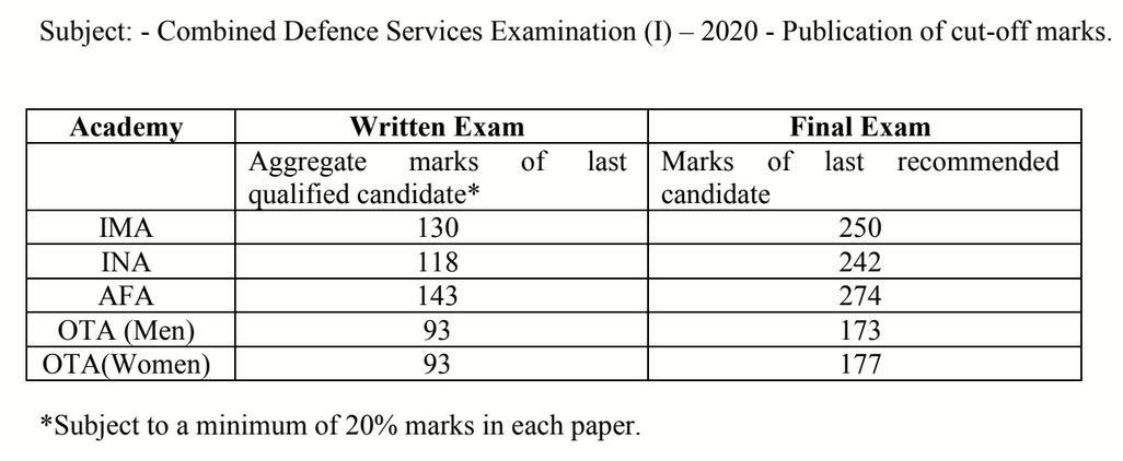 UPSC Exam Result