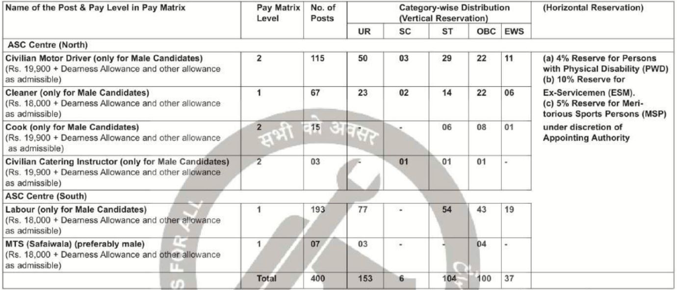 ASC Centre South Bharti 2021