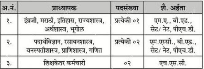 Karmayogi Shri HR Kawchale Mahavidyalaya Solapur Bharti 2021 Details