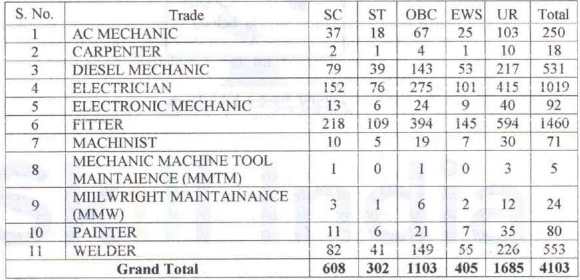 South Central Railway Bharti 2023