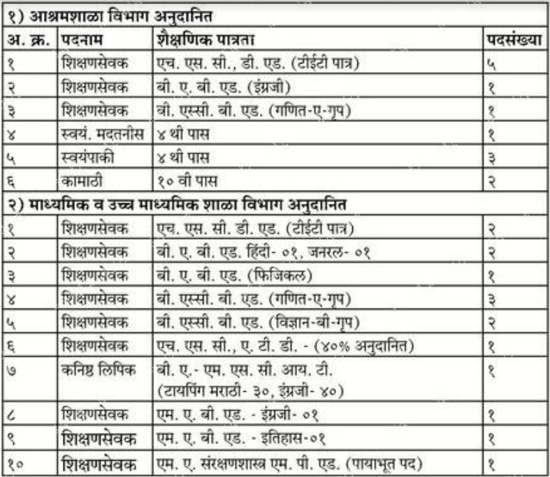 Nandurbar Taluka Vidhayak Samiti Recruitment 2021 