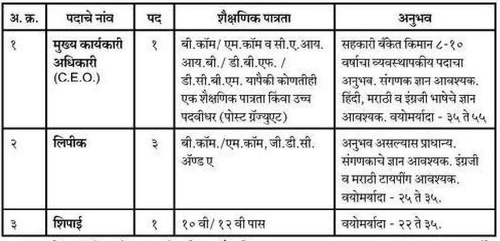 The Pritisangam Sahakari Bank Satara Recruitment 2021 