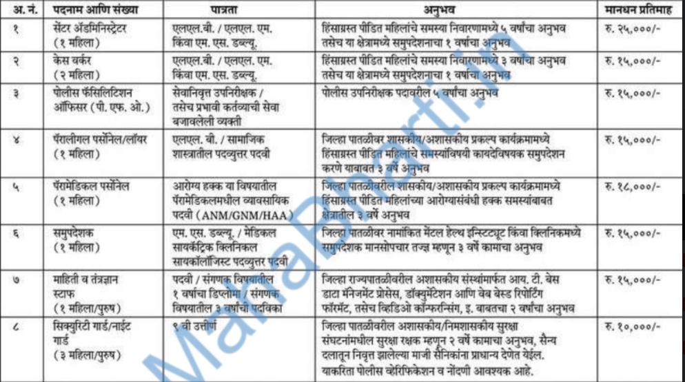 Anandibai Mahila Bahuuddeshiya Sanstha Kolhapur Recruitment 2022 Details