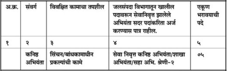 Washim Patbandhare Vibhag Recruitment 2021 