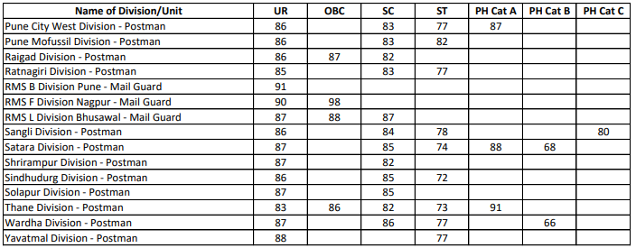 Maharashtra Postal Circle Result