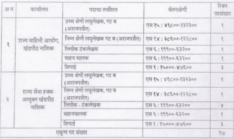 Divisional Commissioner Nashik Bharti 2022