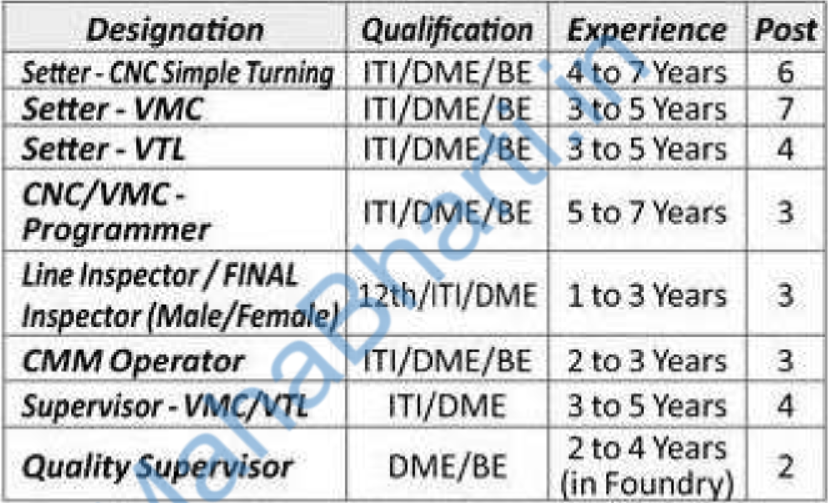 Jagdeesh Casting Pvt Ltd Bharti 2022