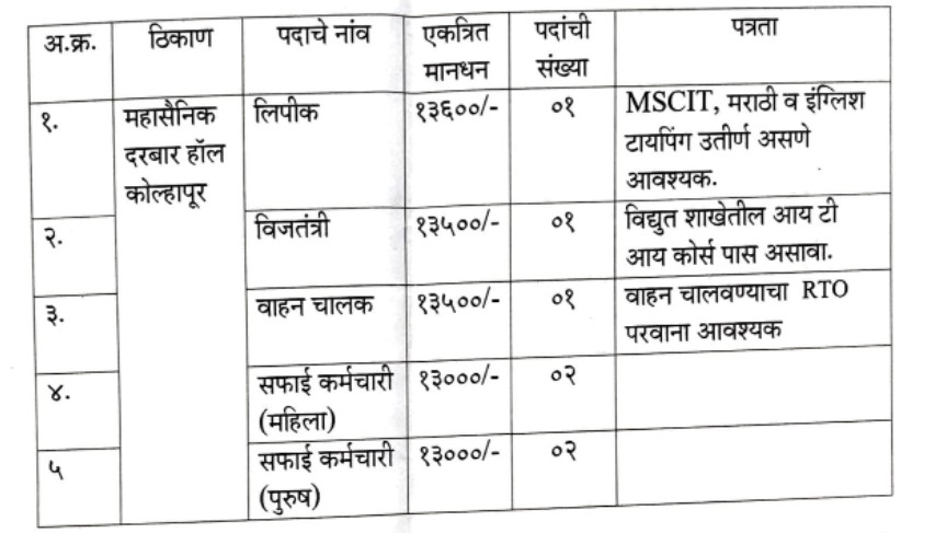 District Sainik Welfare Office Kolhapur Bharti 2022