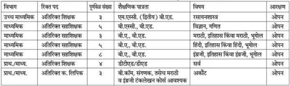 Shikshan Prasarak Mandal Solapur Bharti 2022