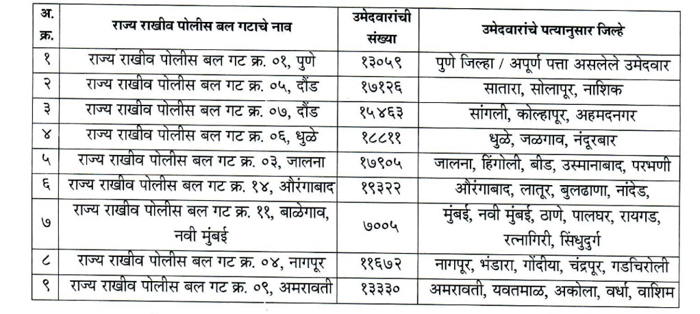 Maharashtra State Security Corporation Bharti 2022