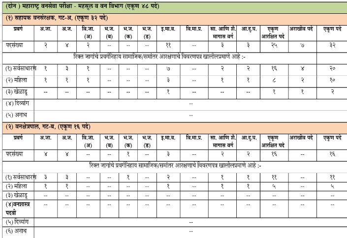 Vacancy Details For Maharashtra Van Seva Exam Notification 2024