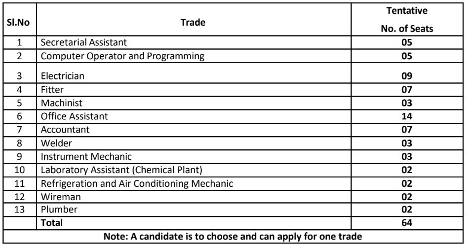 ONGC Bharti 2022