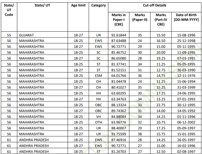 SSC MTS Result 2023