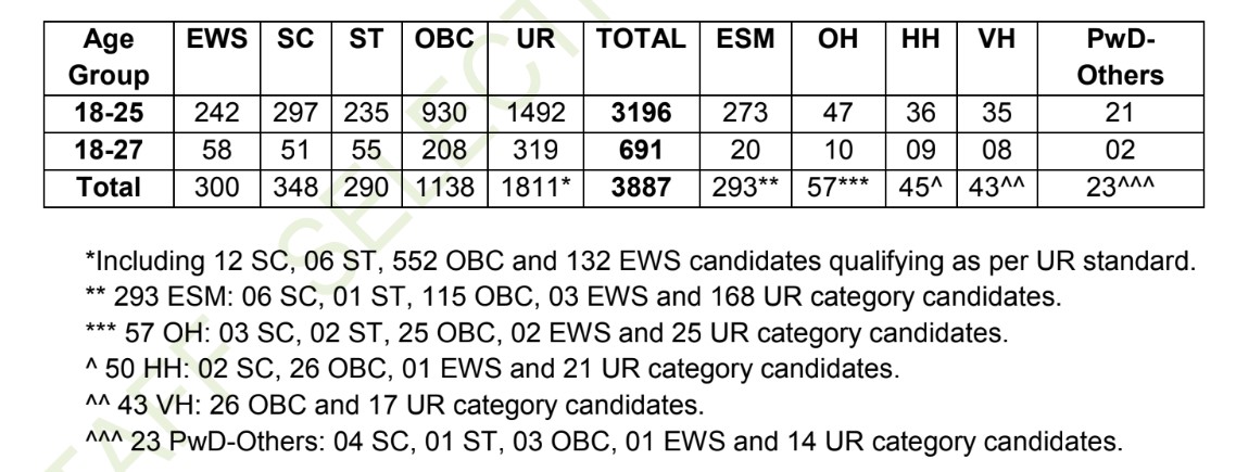 SSC MTS Result 2022 