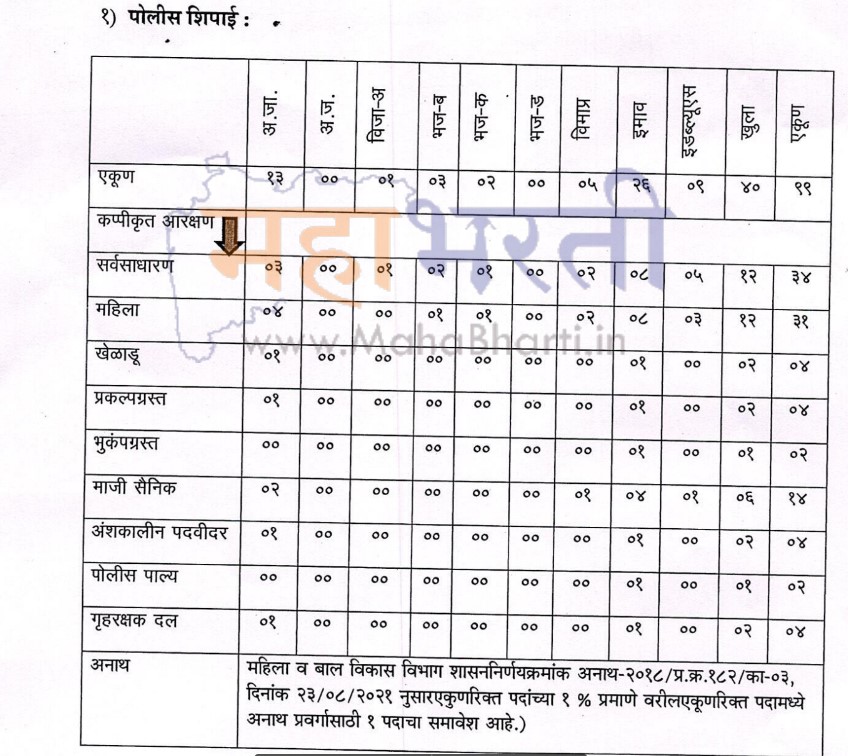 Sindhudurg Police Bharti 2022 