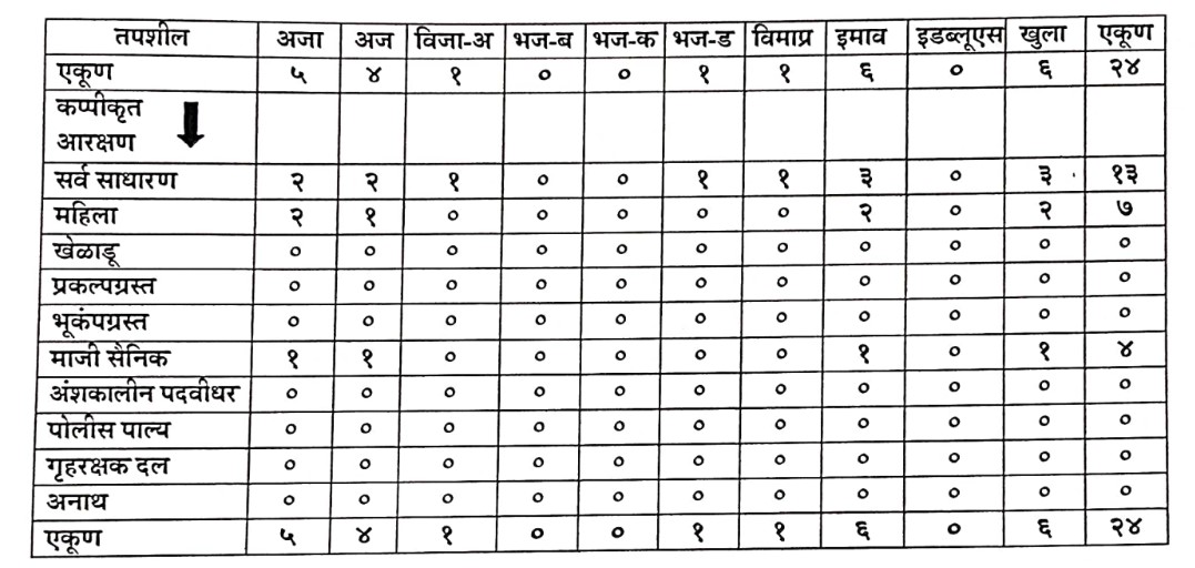 Kolhapur Police Bharti 2022