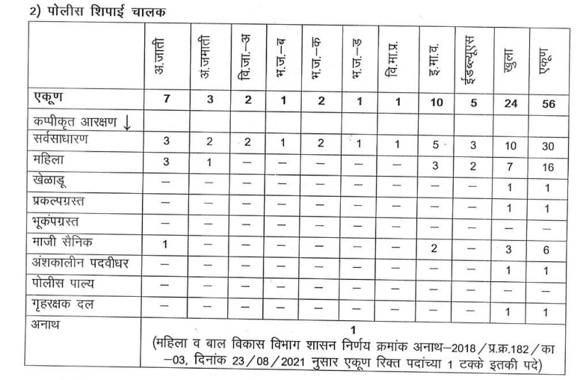 Bhandara Police Bharti 2022