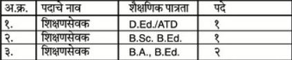 Vivekanand High School Vacancy Details