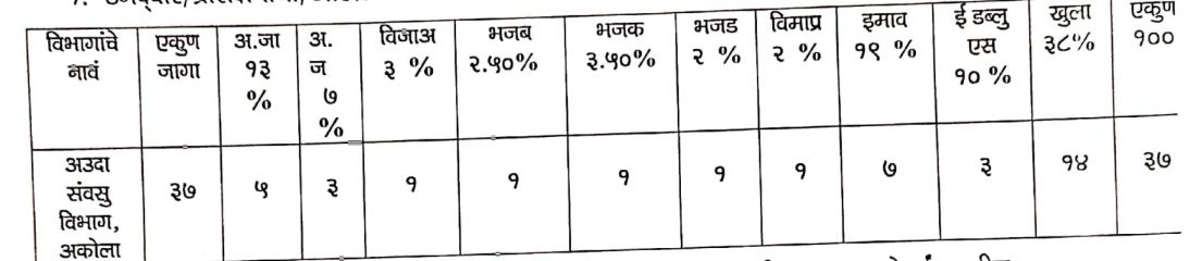 MahaPareshan Akola Bharti 2022