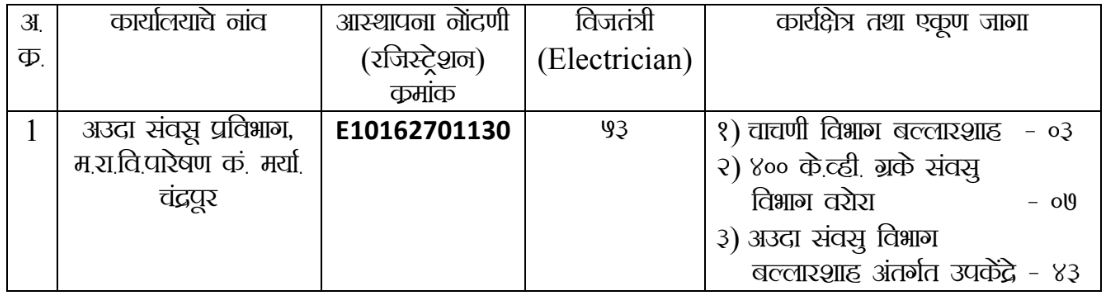 MahaPareshan Chandrapur Bharti 2023