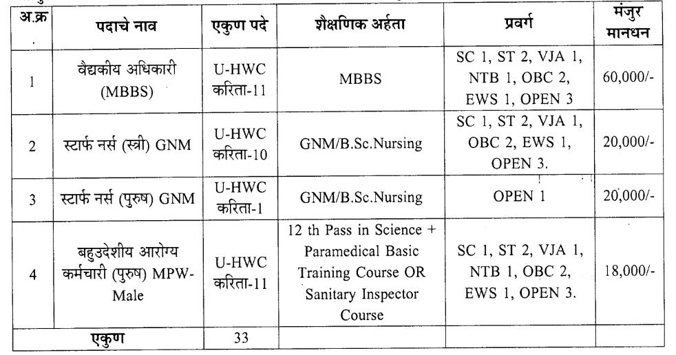 NHM Nandurbar Bharti 2023