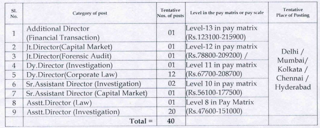 SFIO Bharti 2023