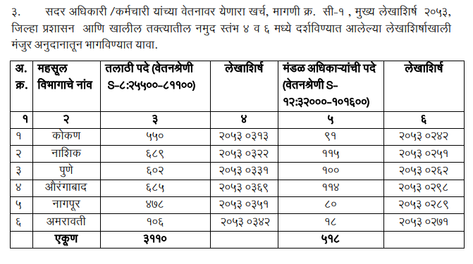 Talathi Bharti Salary Details 2023