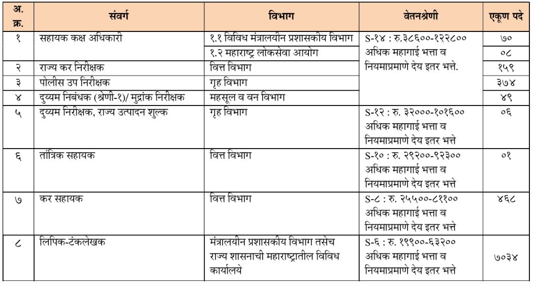 MPSC Bharti 2023