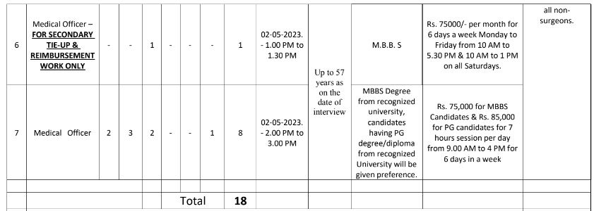 ESIS Mumbai Vacancy details 2023