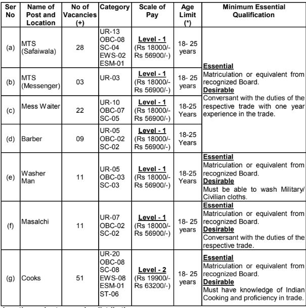 Army HQ 22 Bharti 2023