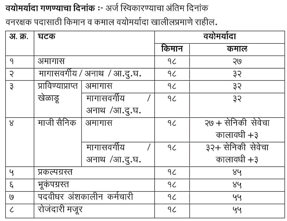 Van Vibhag Forest Guard Bharti 2024 १२५६ वनरक्षकांच्या भरतीचा मार्ग मोकळा