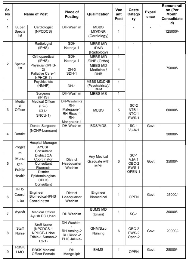 NHM Washim Vacancy details 2023