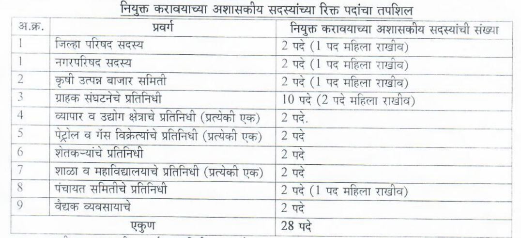 Jilhadhikari Karyalay Gondia Vacancy details 2023